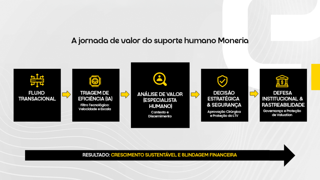 Infográfico da jornada de valor do suporte humano Moneria, do fluxo transacional à defesa institucional e proteção de Valuation.