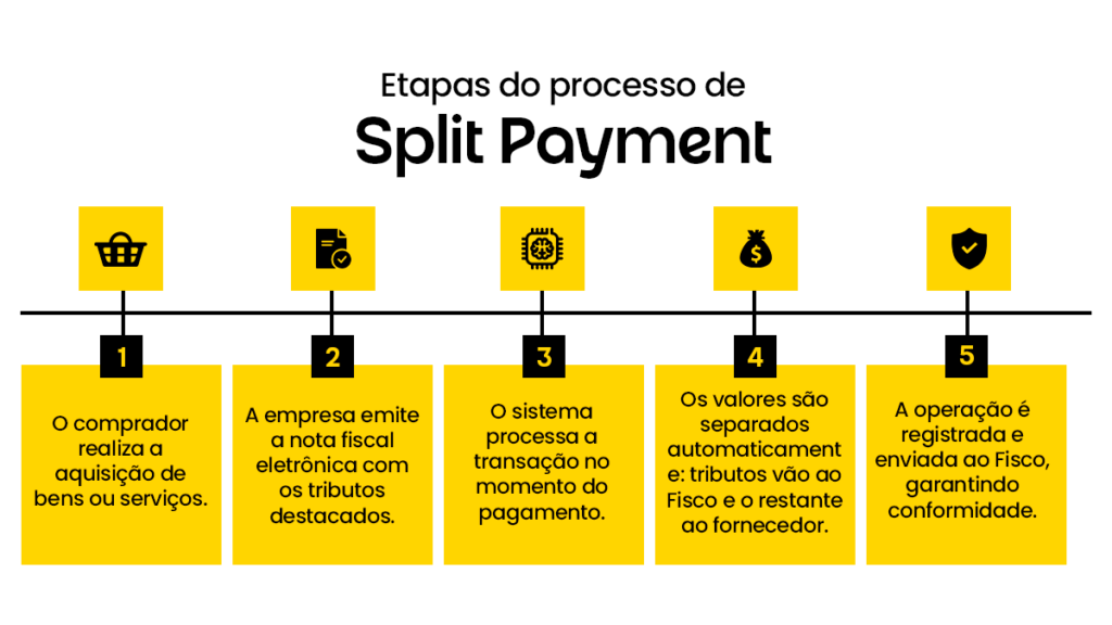Split automático de uma transação entre vendedor, marketplace e logística.