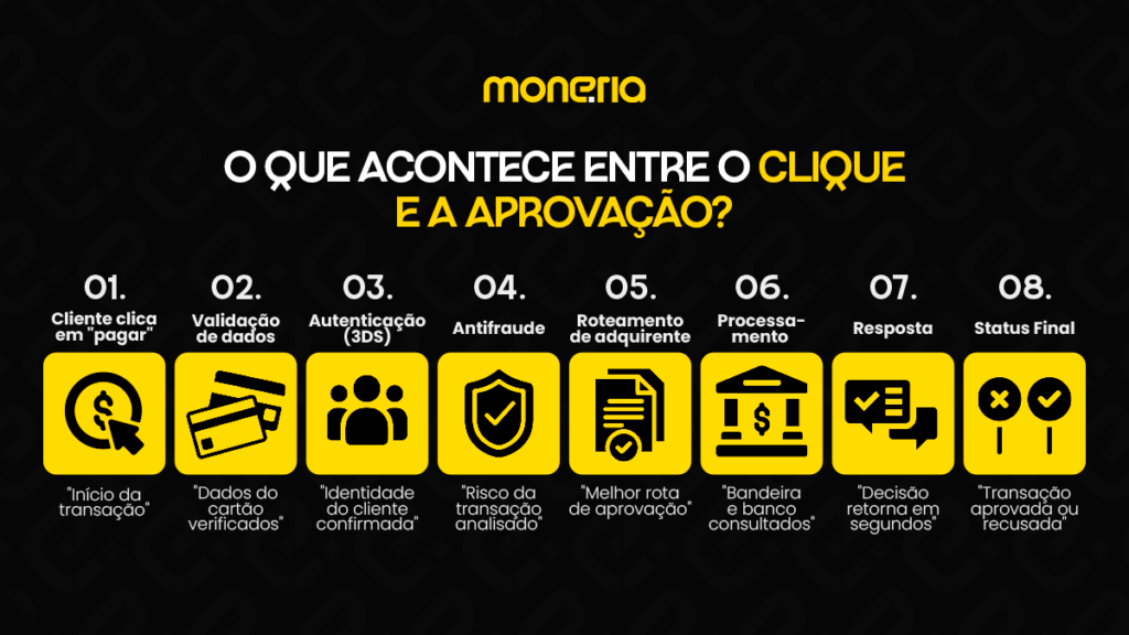Diagrama de fluxo horizontal mostrando a jornada de uma transação via API: do clique inicial do cliente, passando por validação, 3DS, antifraude, roteamento e processamento, até o status final.