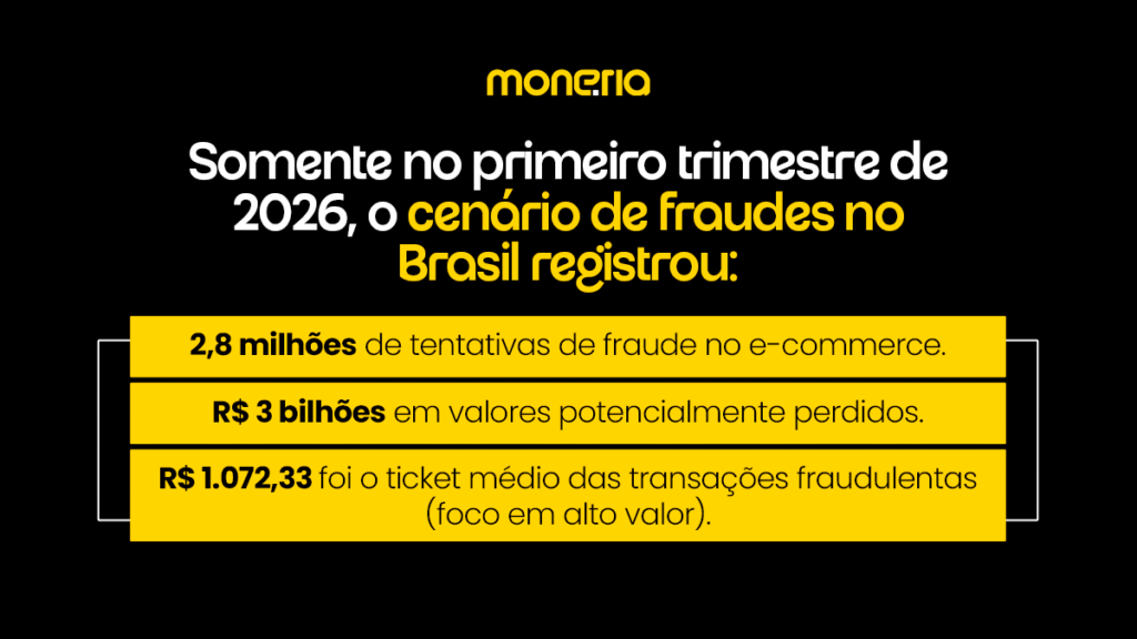 Infográfico com dados sobre fraudes no e-commerce no Brasil em 2025