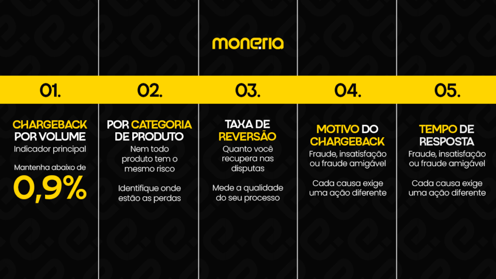 Infográfico vertical detalhando as 5 métricas essenciais para gestão de chargeback: volume, categoria, taxa de reversão, motivo e tempo de resposta. 